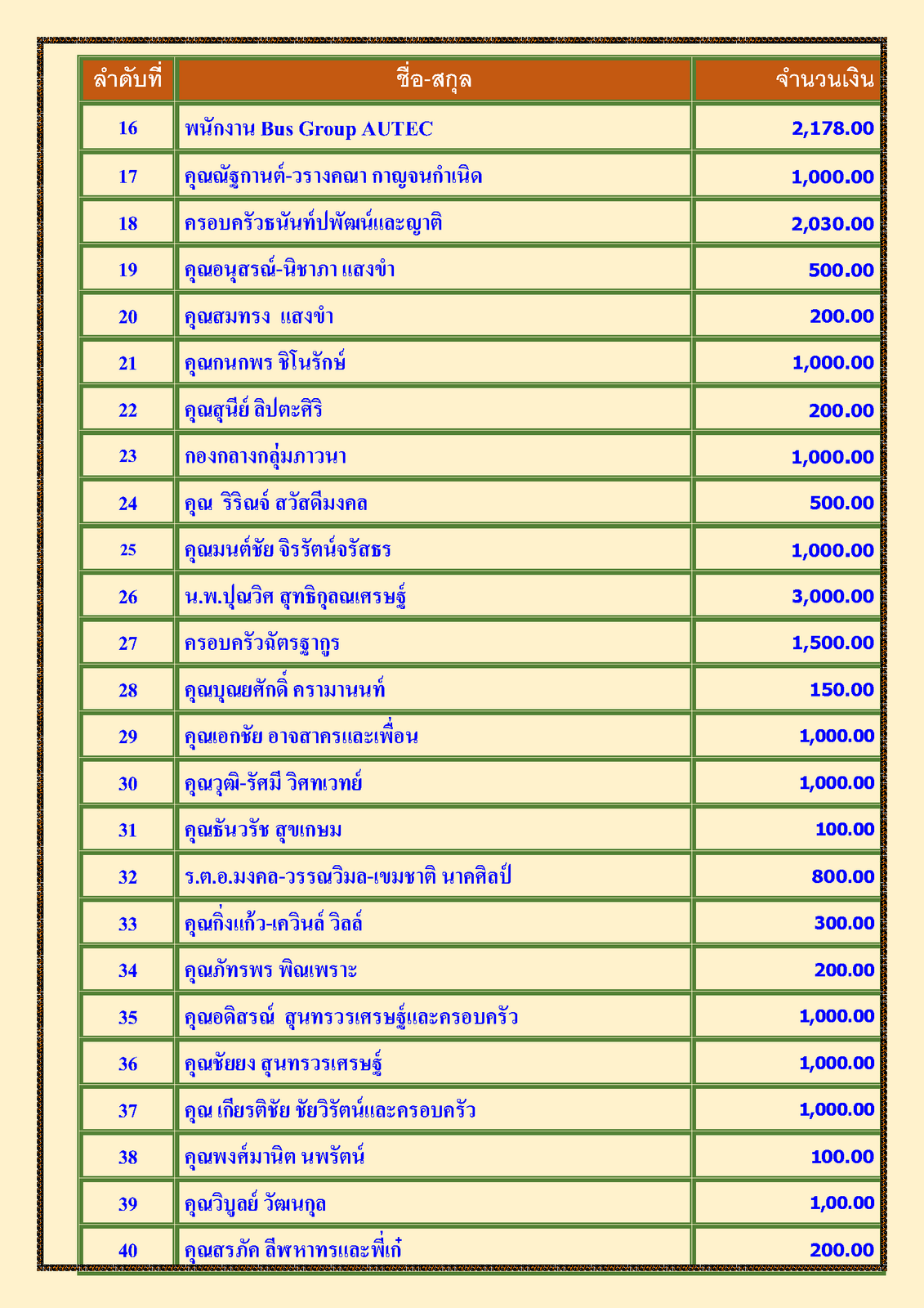 สรุปรายชื่อทำบุญสงเคราะห์สงฆ์อาพาธ เดือน เมษายน พศ 2566_Page_2.png